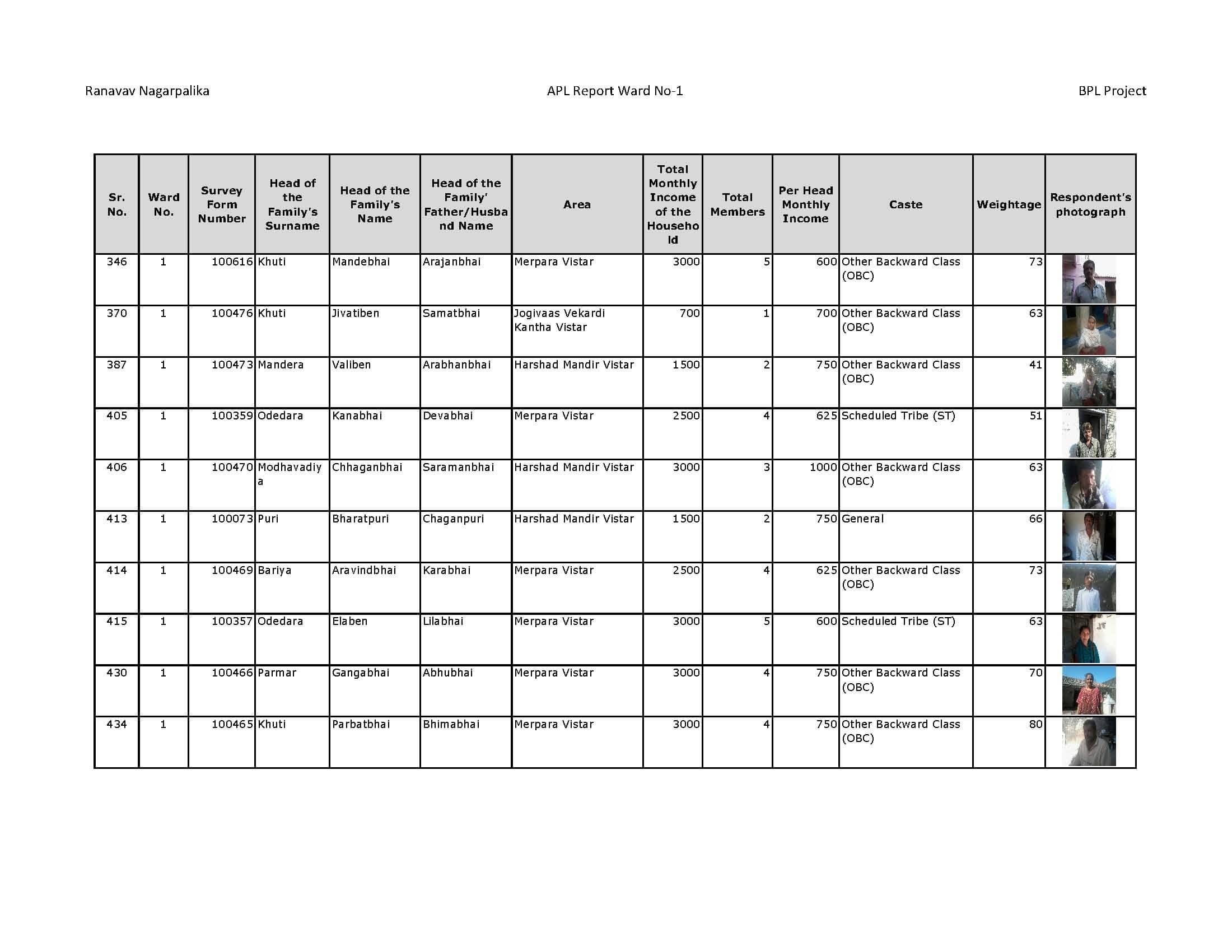 Gujarat project photo 9